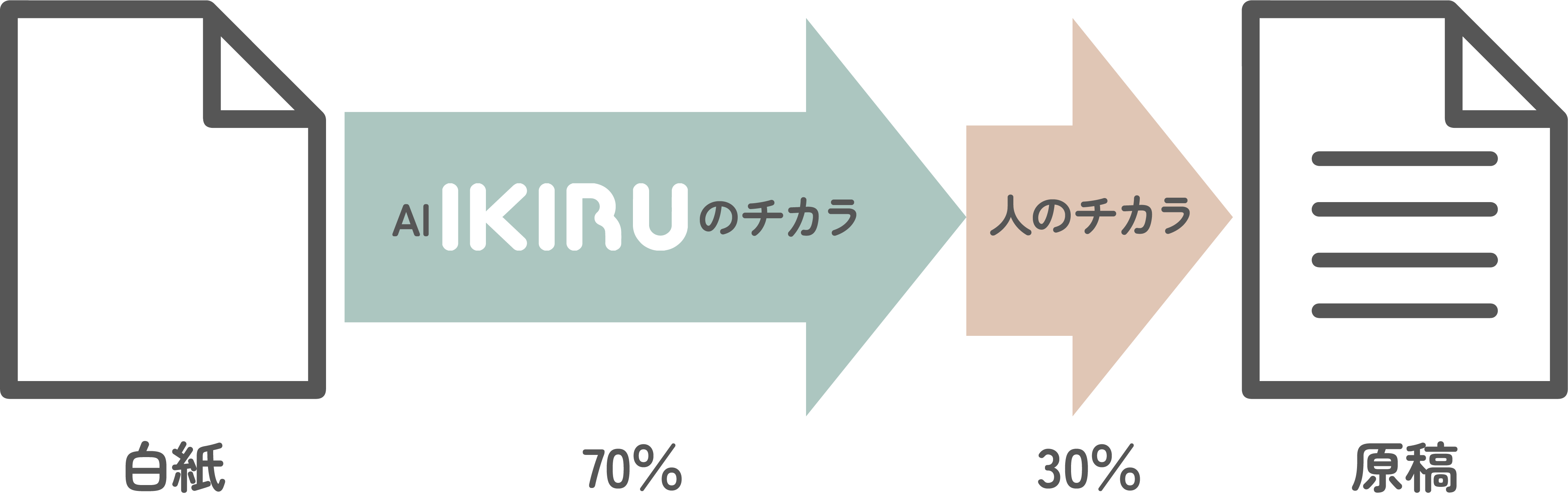 AIが70%