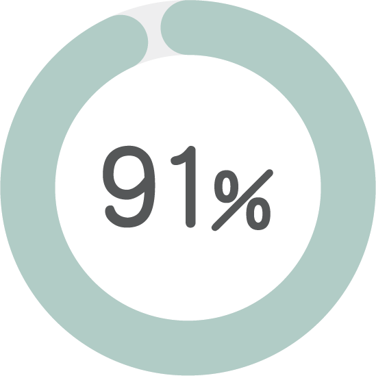 91%